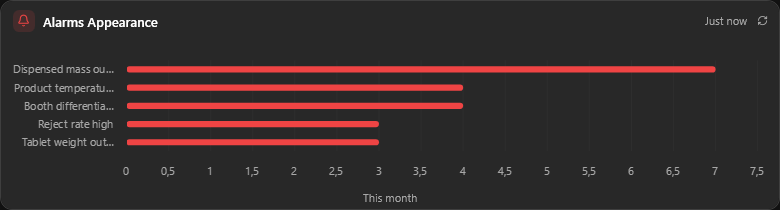 Alarms appearance chart
