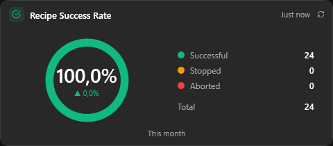 Recipe success rate card showing 100 percent